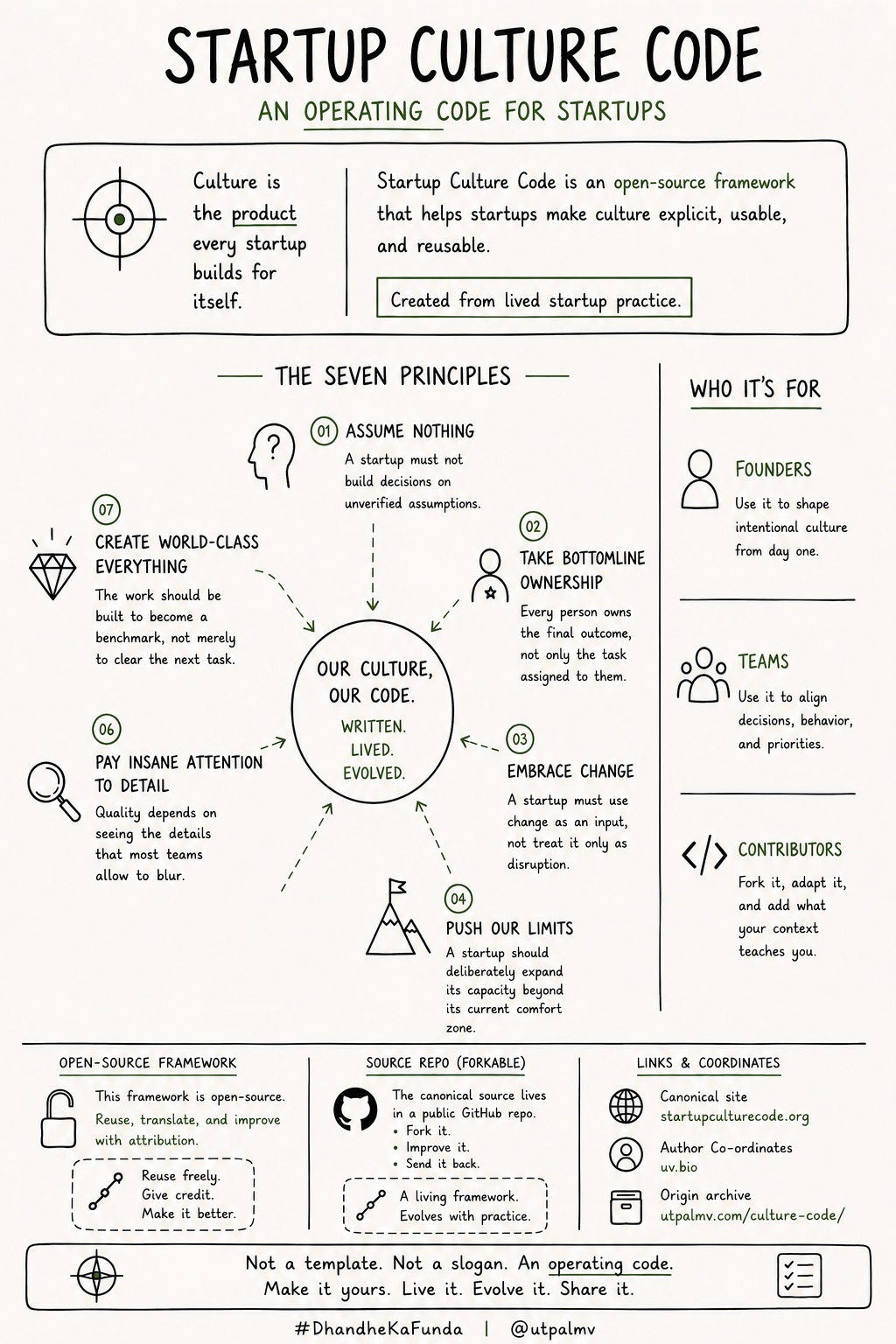 Sketchnote summarizing Startup Culture Code operating code, principles, and reuse model.